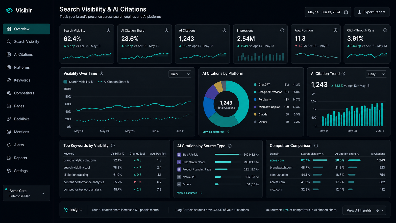 Measuring Google AI Overviews visibility